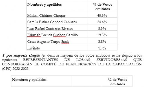 Resultados Votacion Comite de Planificacion de la Capacitacion 2023-2025